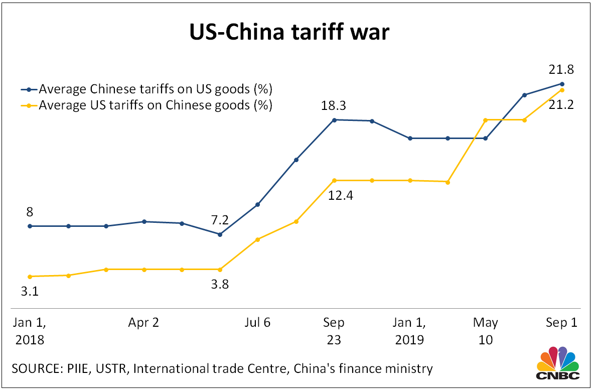 These 4 charts show how USChina trade has changed during the tariff