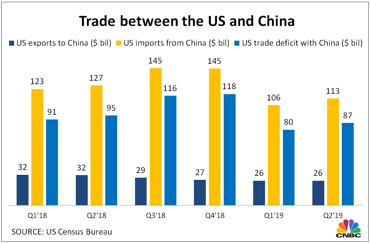 Us China Trade Chart