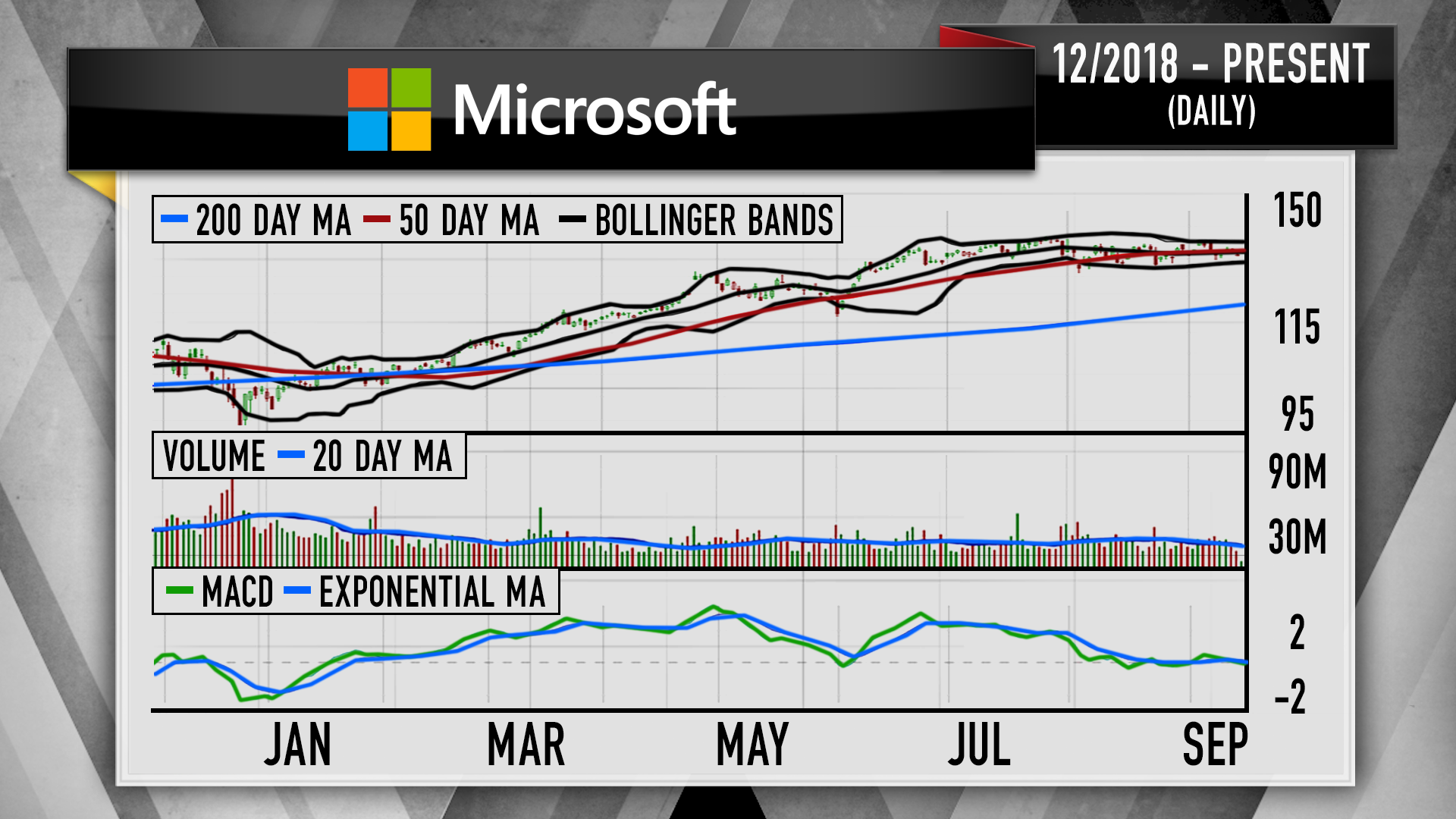 Microsoft Shares Chart