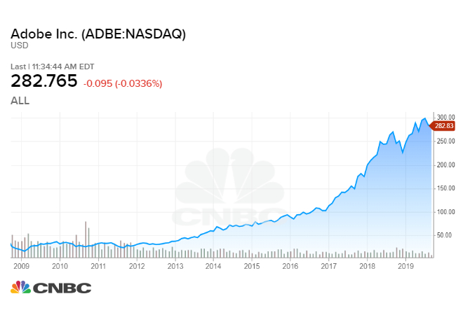 Adobe Stock Chart