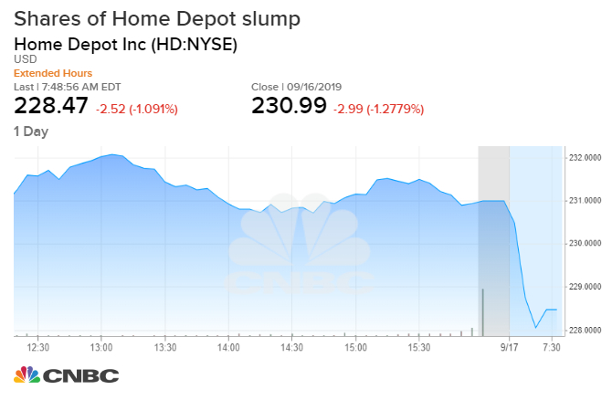 Home Depot Stock Price Chart