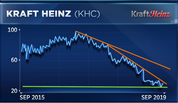 Khc Stock Chart