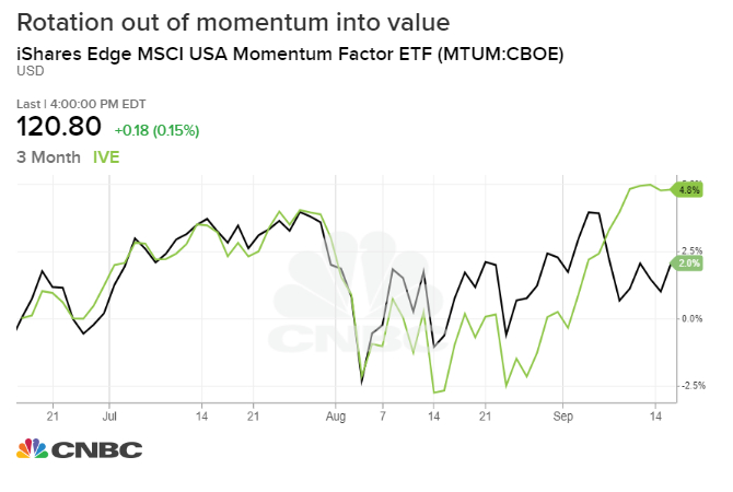 Stock Market Value Chart