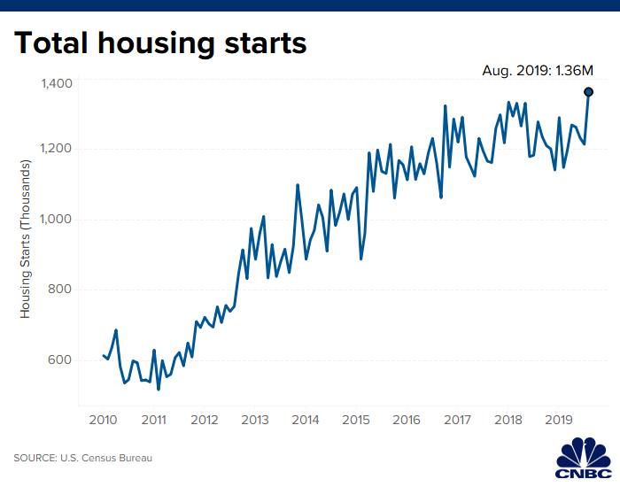 US housing starts total 1.364 million in August, vs 1.250 million expected