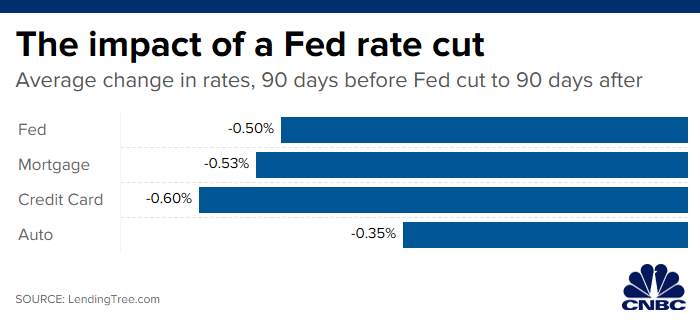 Fed Funds Rate Vs Mortgage Rates Chart