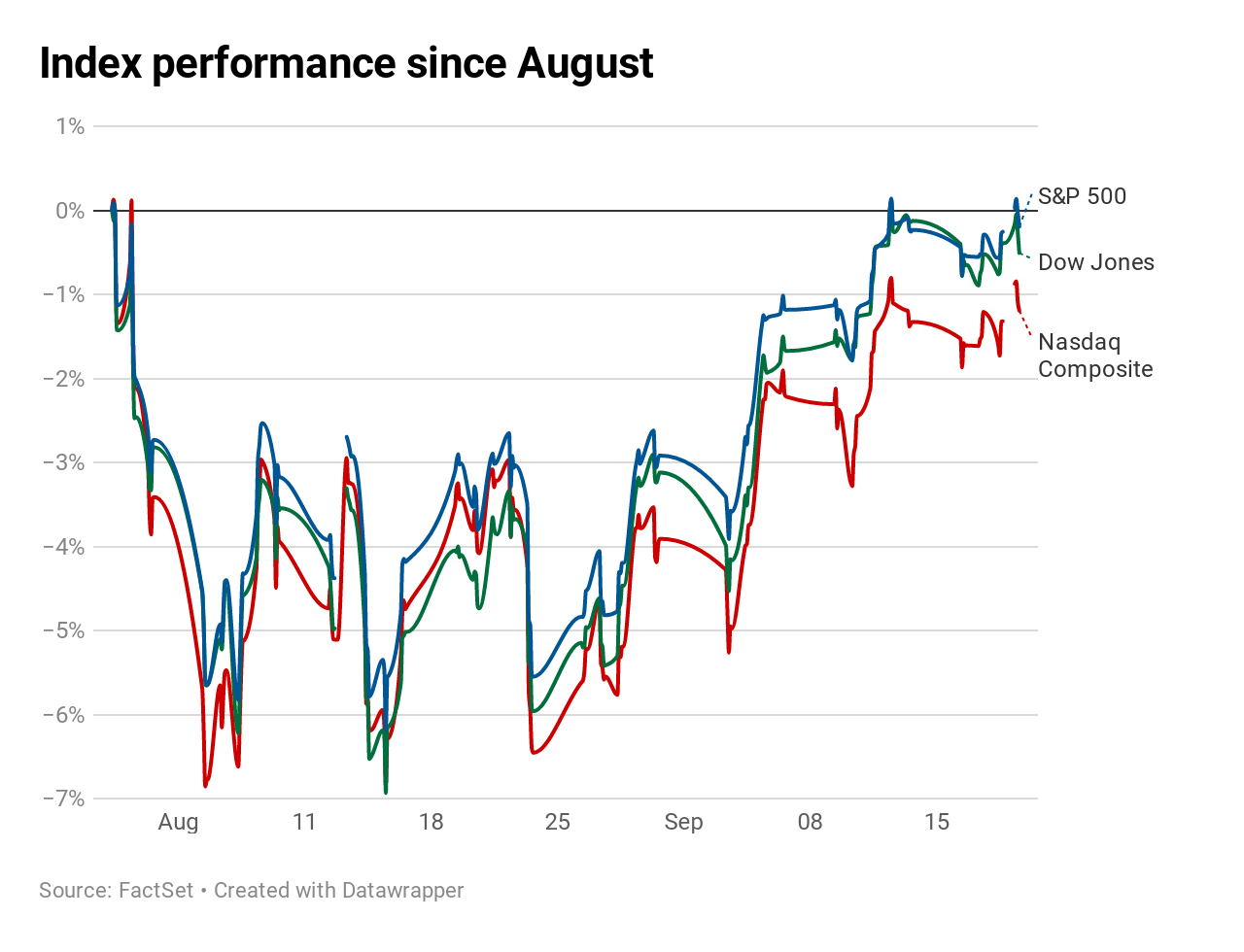 Dow Jones Record High Chart
