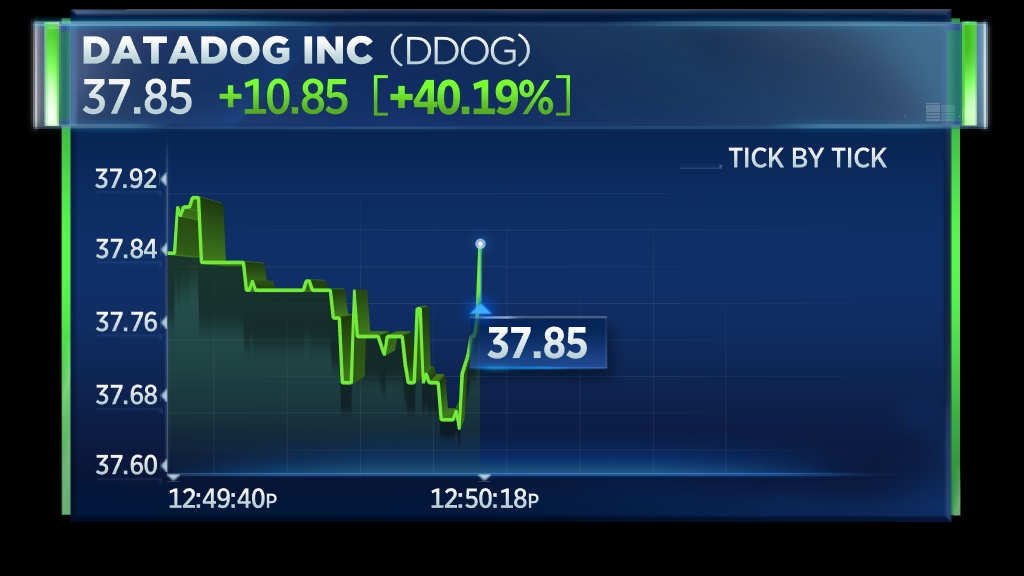 Datadog Pops 39 In Nasdaq Debut As Cloud Software IPOs Stay Hot Datadog pops 39 in nasdaq debut as cloud software ipos stay hot
