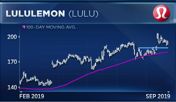 Lululemon Stock Chart