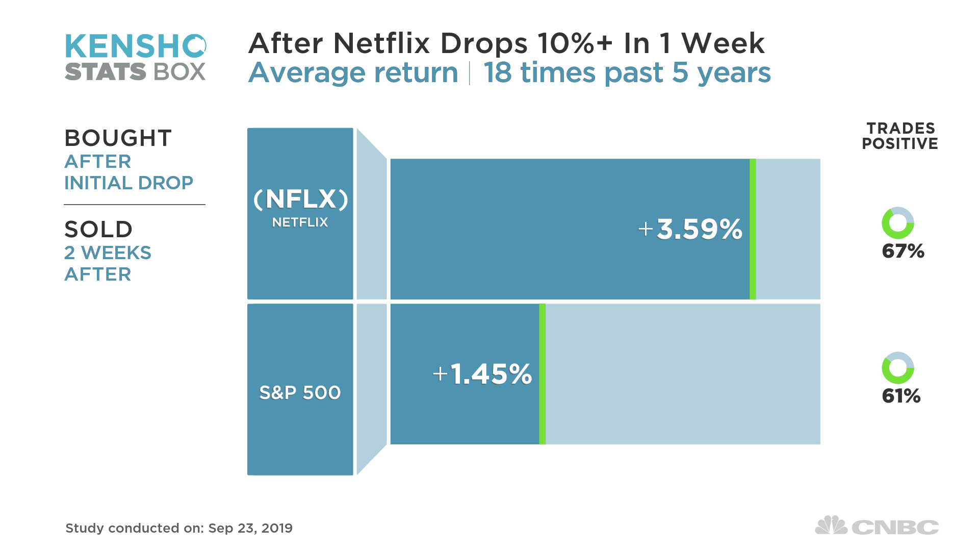 Netflix Share Price History Chart