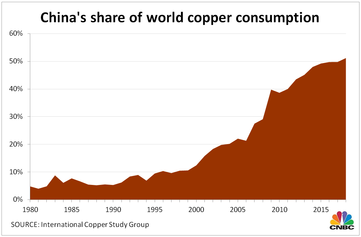 Shanghai Copper Price Chart