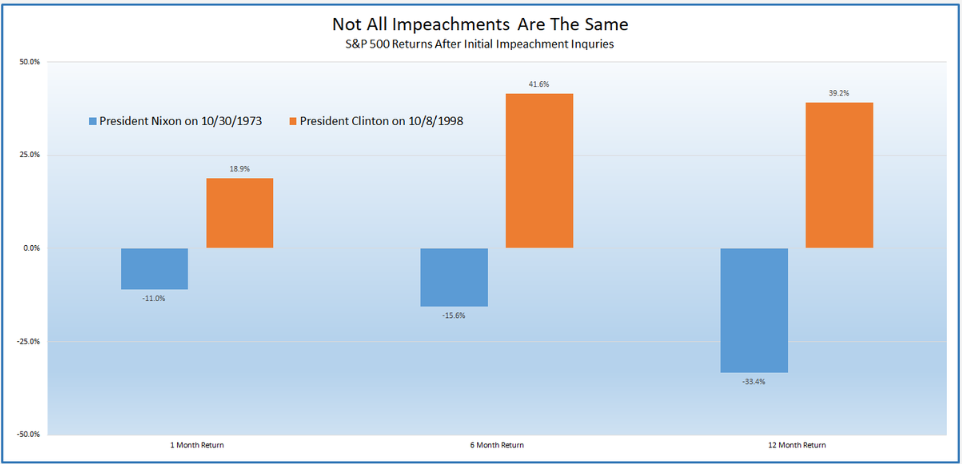 Trump Impeachment Odds Chart