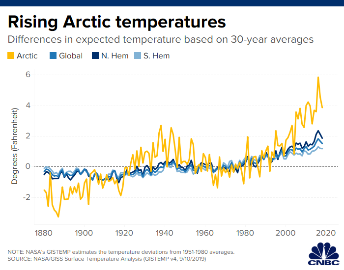 Climate Change Temperature Chart
