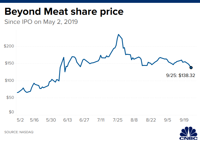 Mcdonalds Stock Chart