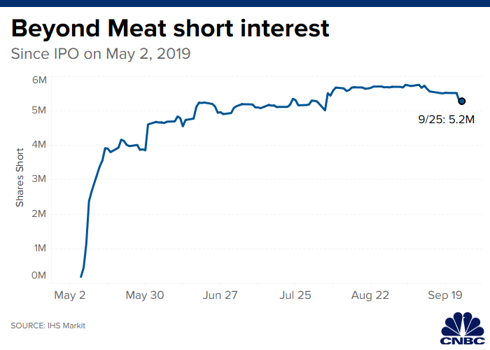 Stock Short Interest Chart - What Is The Short Interest Ratio.