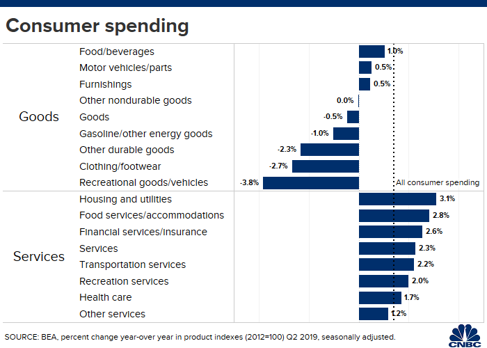 Us Consumer Spending Chart