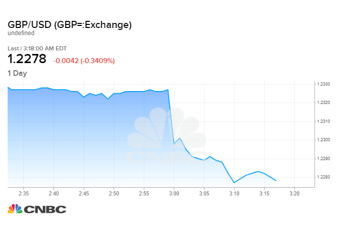 Central Bank Rates Chart