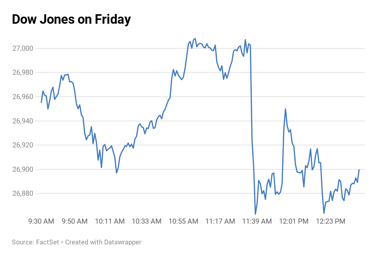 Dow Jones Today Chart Live