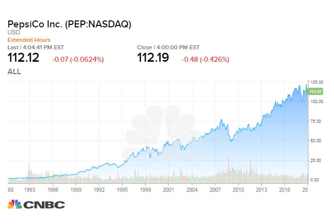 Pepsico Stock History Chart