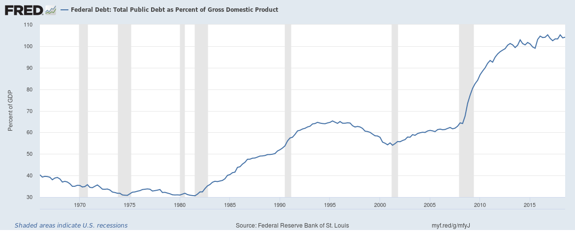 United States Debt History Chart