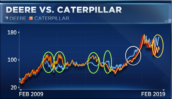 Deere is crushing Caterpillar, but experts say that could change