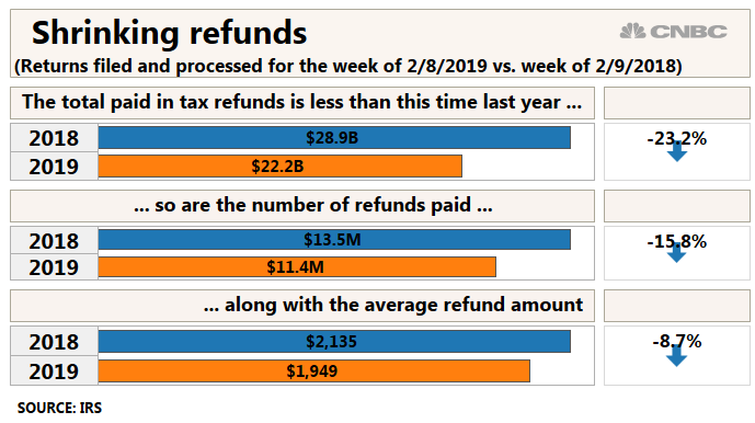 Tax Refund Amount Chart