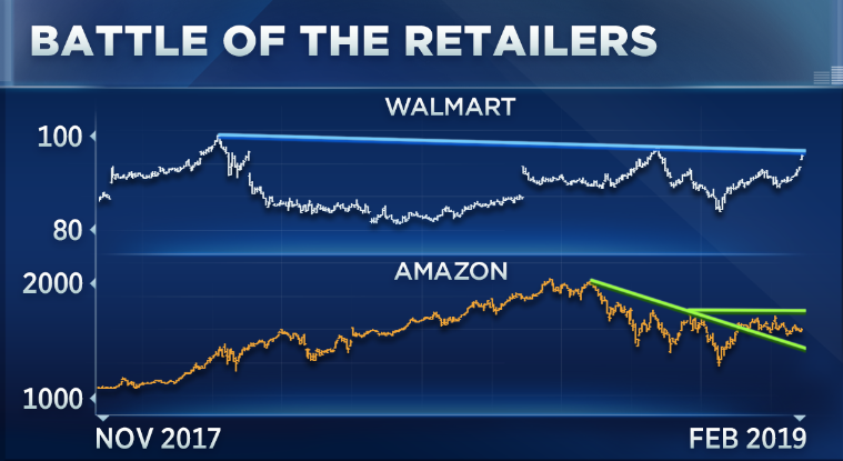 Walmart Stock Chart