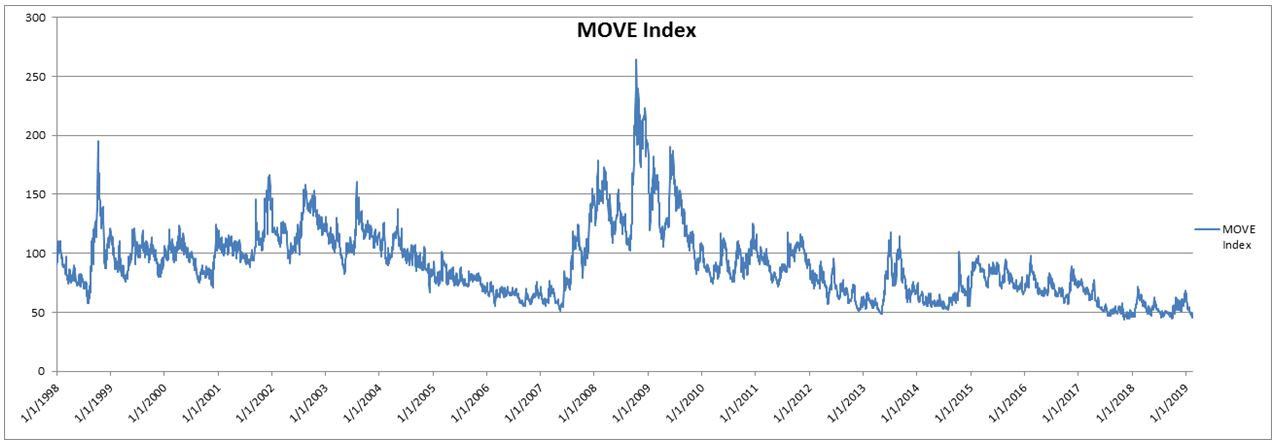 Move Index Chart