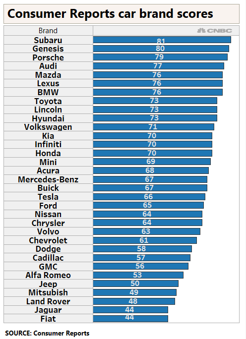 Car Brand Reliability Chart