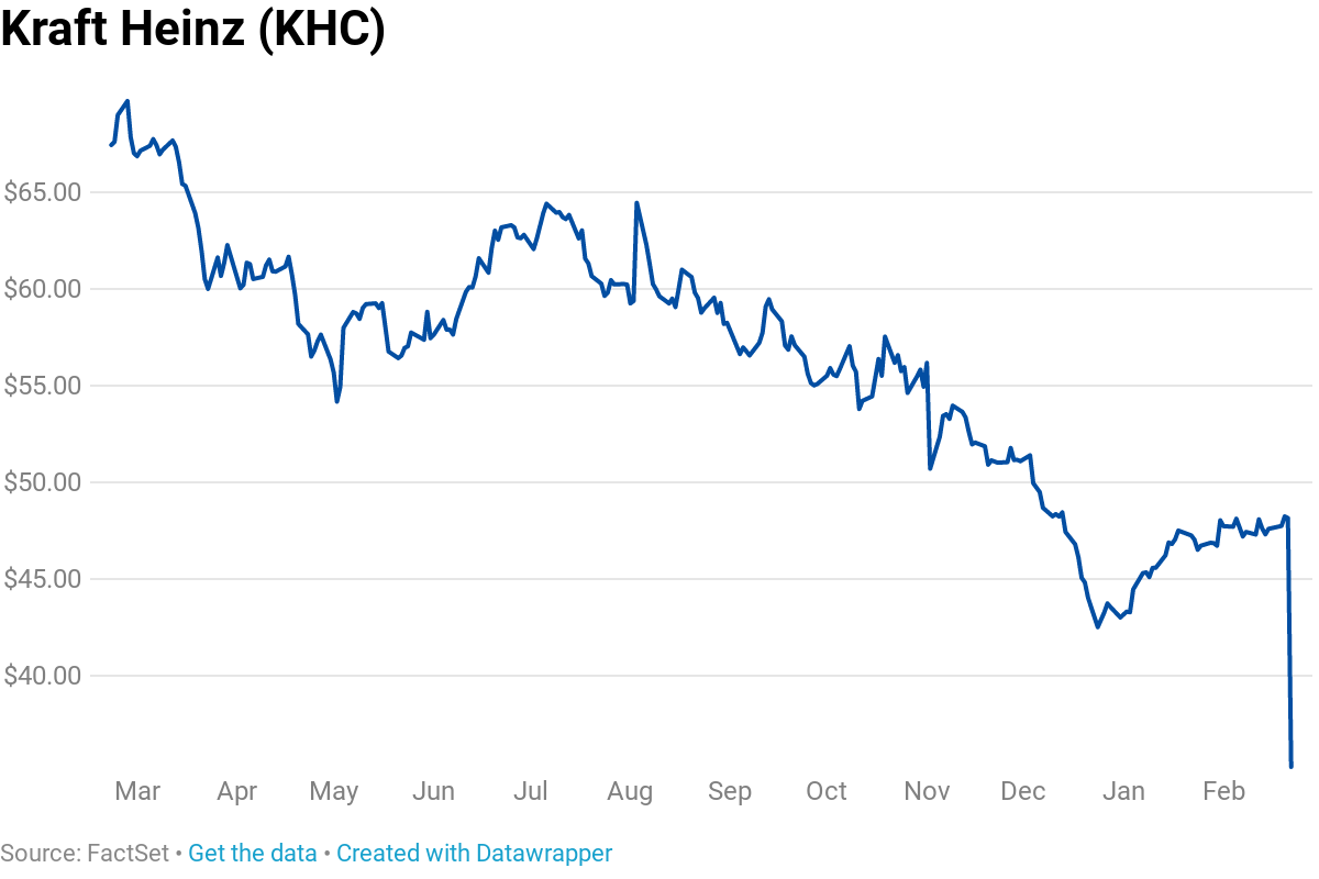 Warren Buffett's Berkshire Hathaway loses more than $4 billion in single day on Kraft Heinz plunge