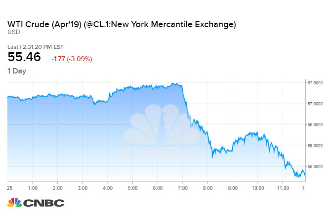 Oil Futures Chart Prices