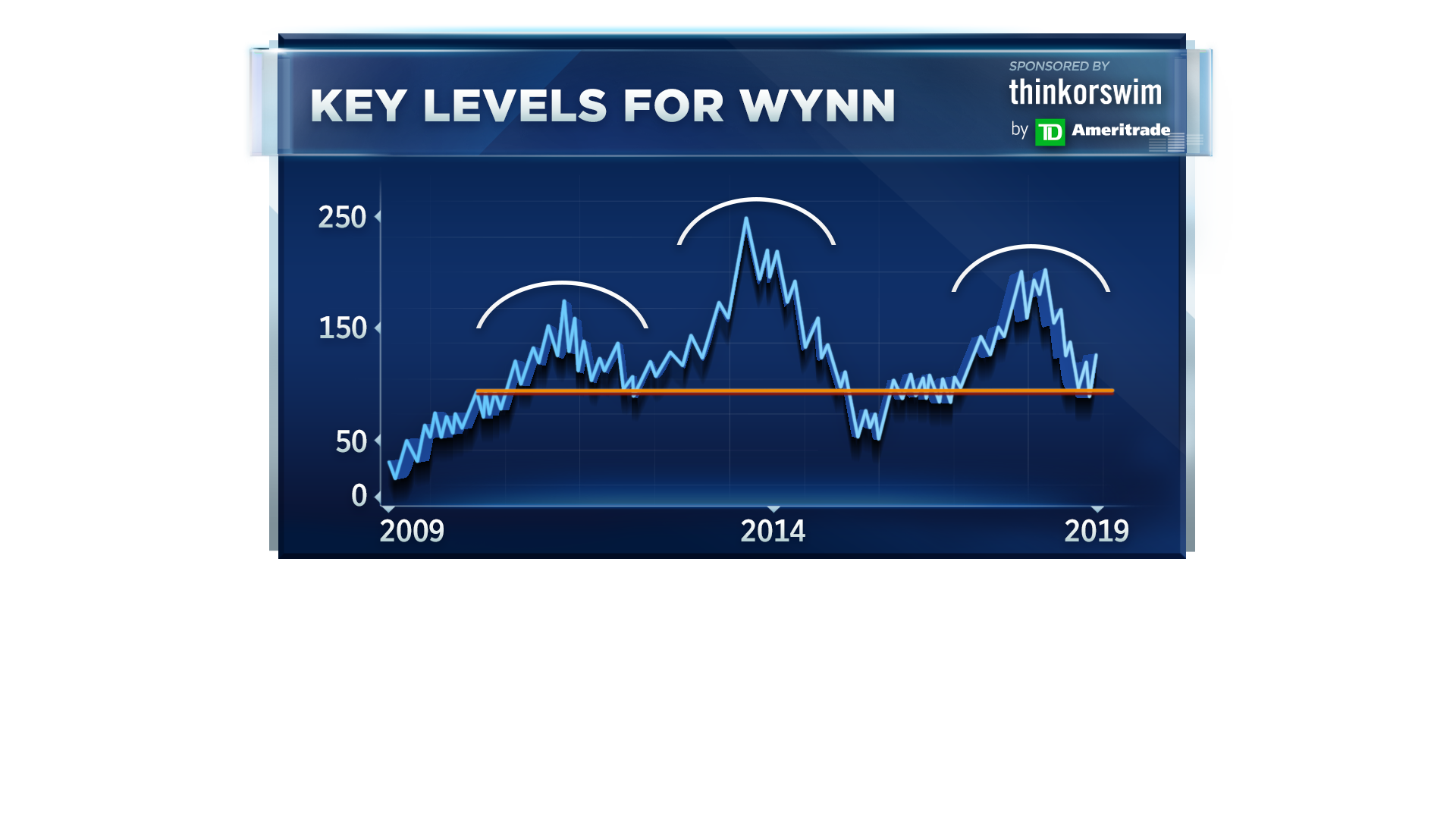 $3 5 million bet on Wynn Resorts may be too big to pay off: Dan Nathan