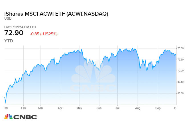 World Stock Market Indices Live Charts