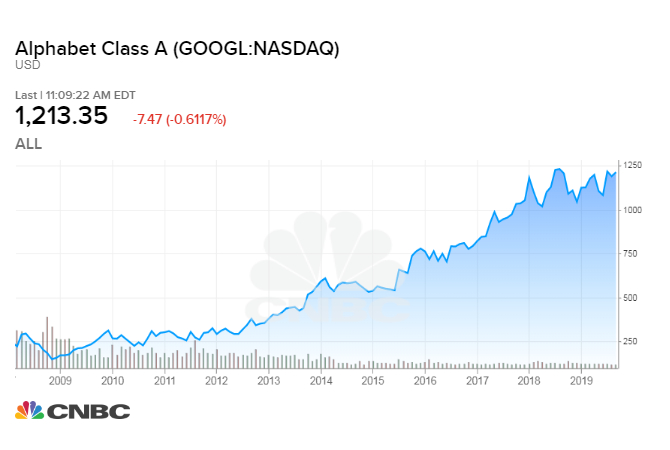 CNBC: Google’s stock since 2009.