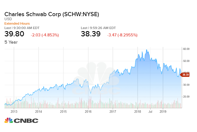 Charles Schwab Stock Chart