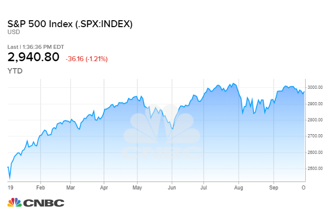 2019 Stock Market Chart
