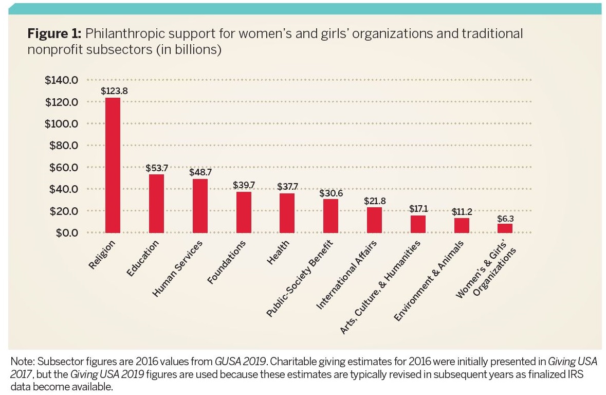 Charity Donation Chart