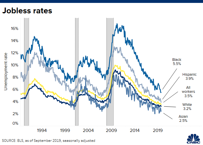 Historic Unemployment Rate Chart