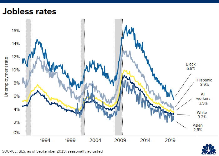 Unemployment Rate Chart By Year