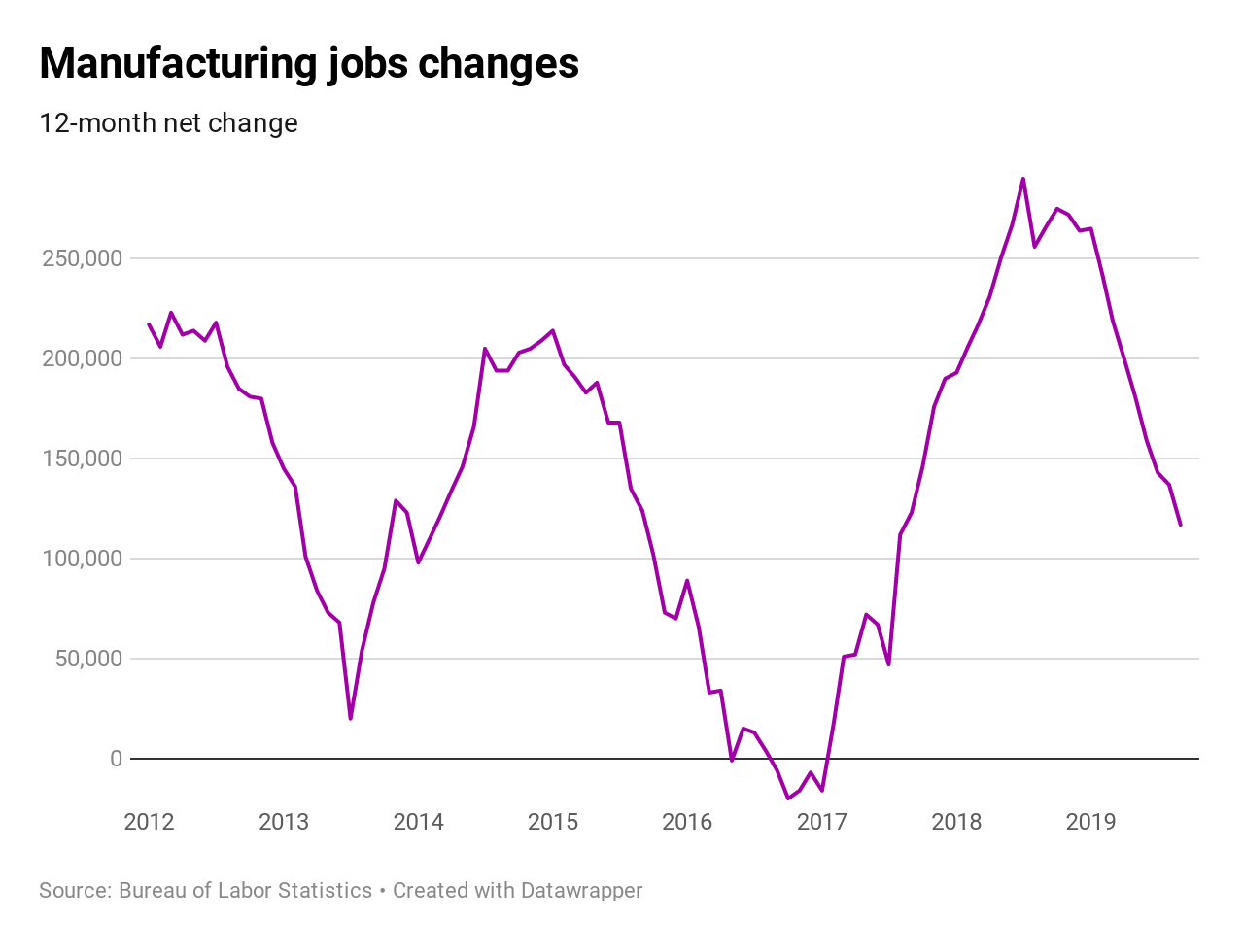 Sc5vB-manufacturing-jobs-changes.1570211186077.png