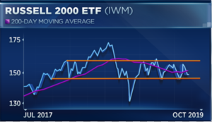 Iwm Stock Chart