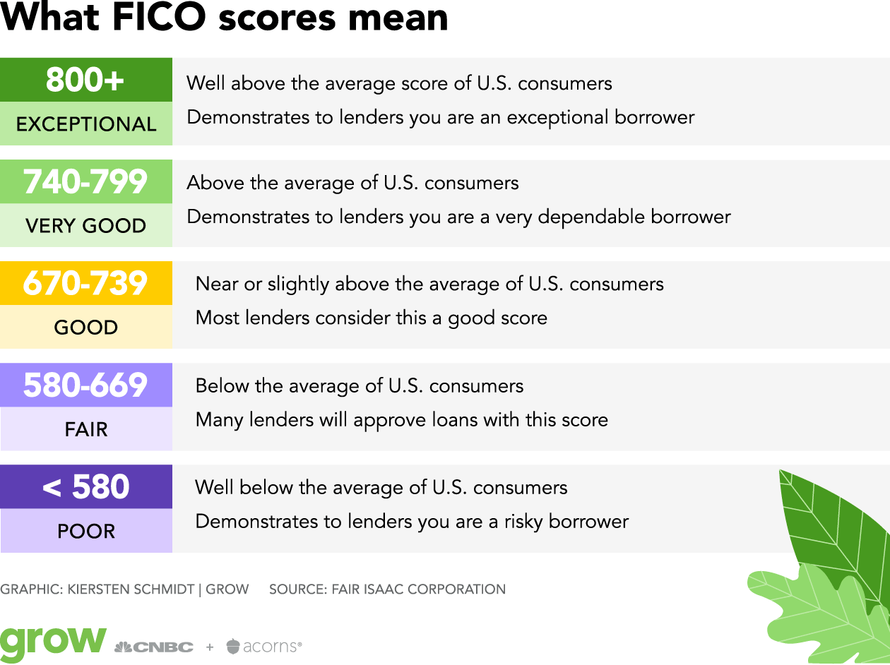 Chart showing meaning of FICO score ranges