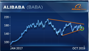 Alibaba Stock Chart