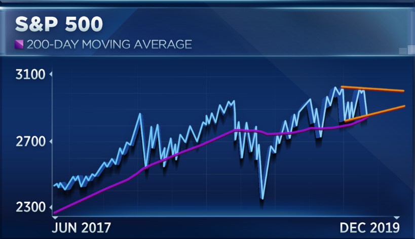 Spx Moving Average Chart