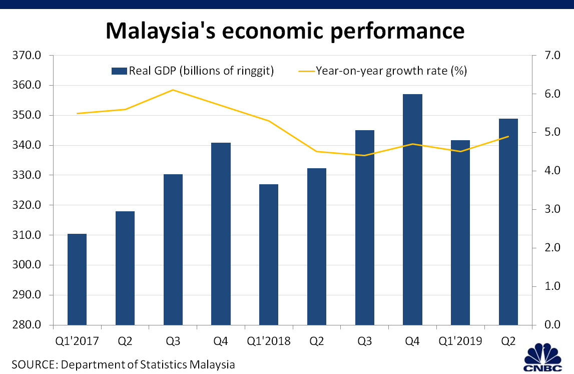 Malaysia Stock Market Chart