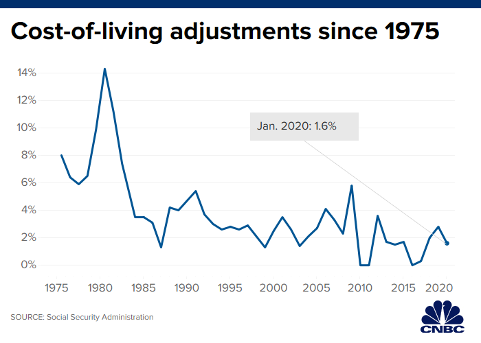 Retirement Age Chart Usa