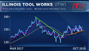 Itw Stock Chart