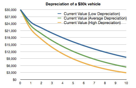 Car Depreciation Chart By Brand