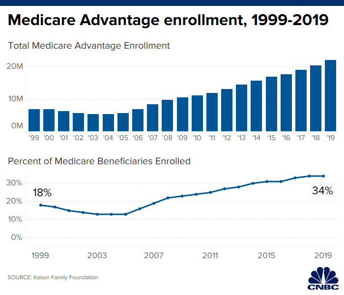 Medicare Comparison Chart 2020