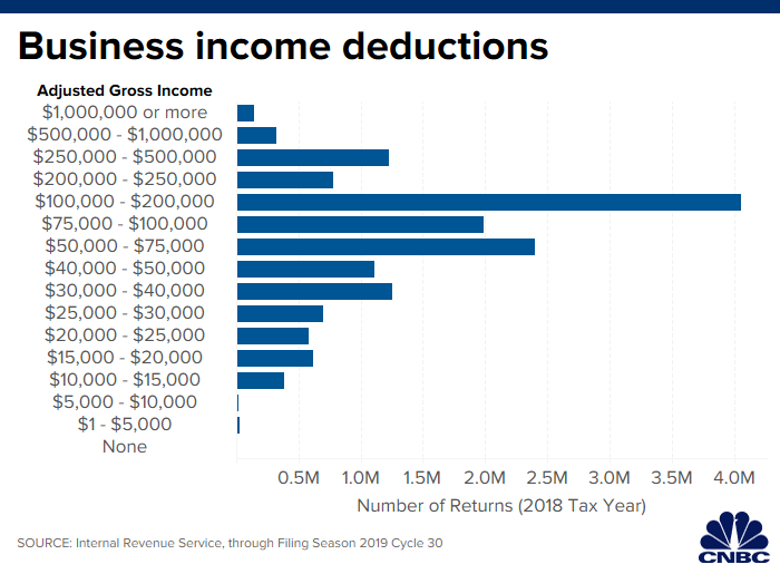 2019 Refund Cycle Chart