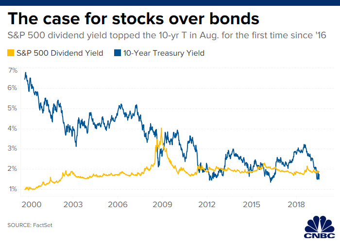 Bonds Vs Stocks Chart